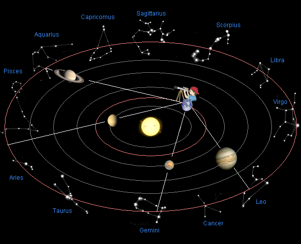 How To Find The Planets